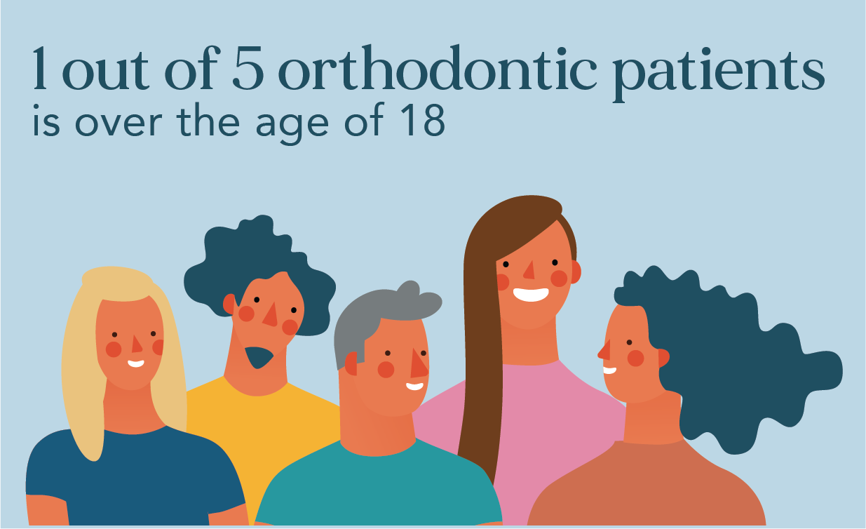 1 out of 5 orthodontic patients is over the age of 18